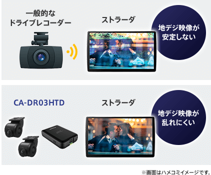 ストラーダ連携-ドライブレコーダー CA-DR03D/CA-DR03TD/CA-DR03HTD